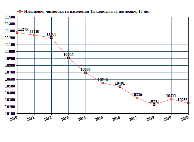 Численность населения омска по годам