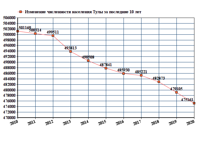 график численности населения Тулы