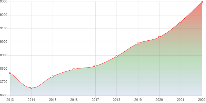 график численности населения Тюльгана