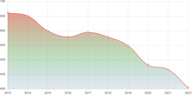 график численности населения Туманного