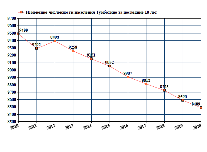 график численности населения Тумботина