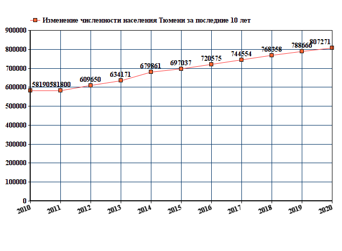 график численности населения Тюмени