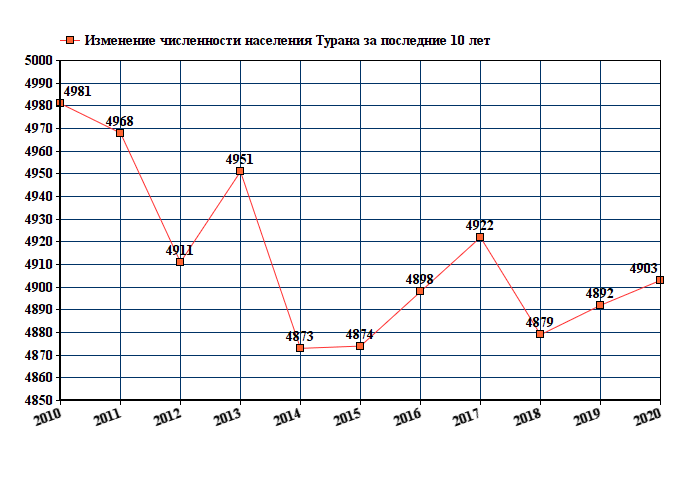 график численности населения Турана