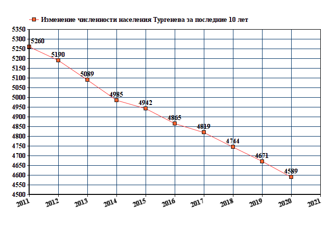 график численности населения Тургенева