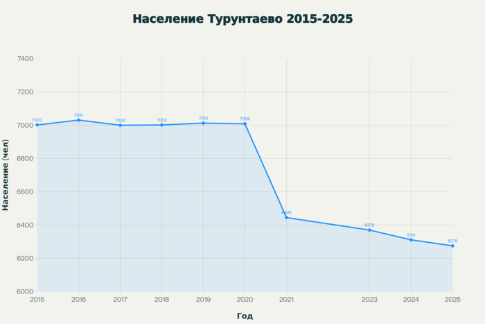 изменение численности населения села Турунтаево
