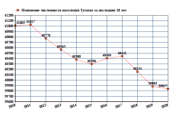 график численности населения Тутаева