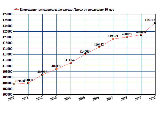 график численности населения Твери