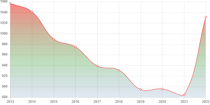 график численности населения Ударного