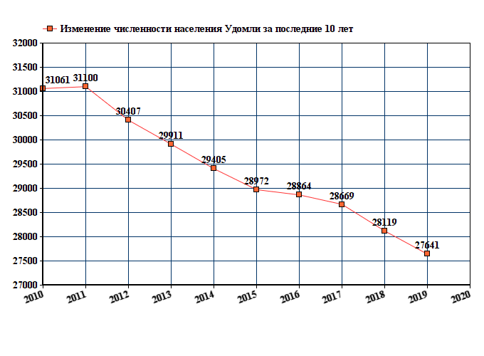 график численности населения Удомли