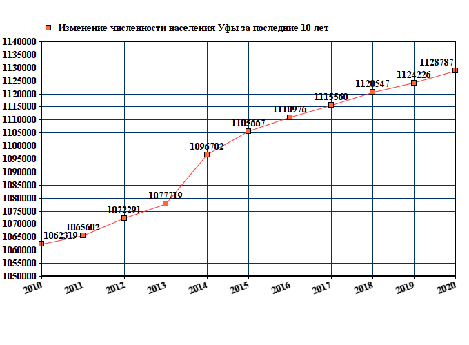 Численность населения в 2010