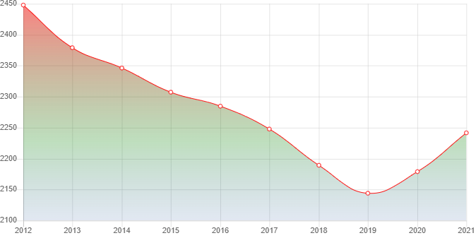 график численности населения Углеродовского