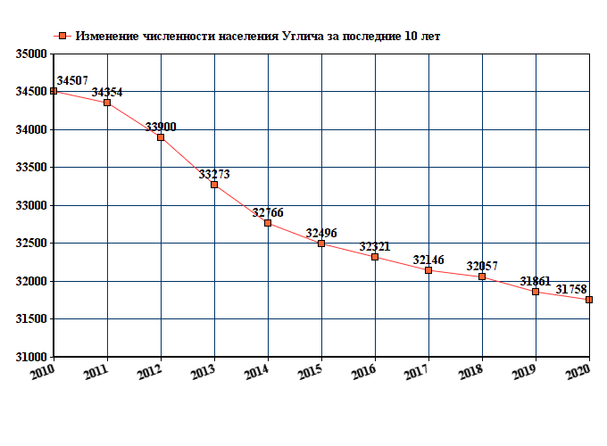 график численности населения Углича