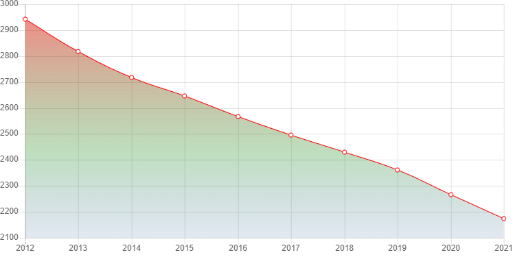 график численности населения Угловки