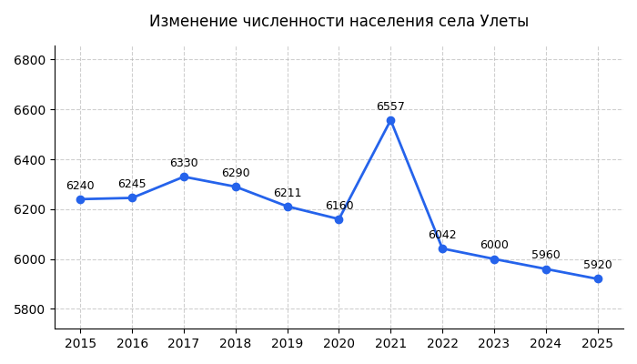 изменение численности населения села Улеты Забайкальского края