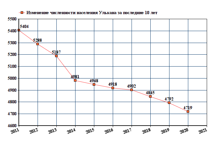 график численности населения Улькана