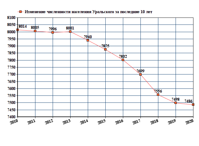 график численности населения Уральского