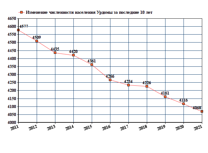 график численности населения Урдомы
