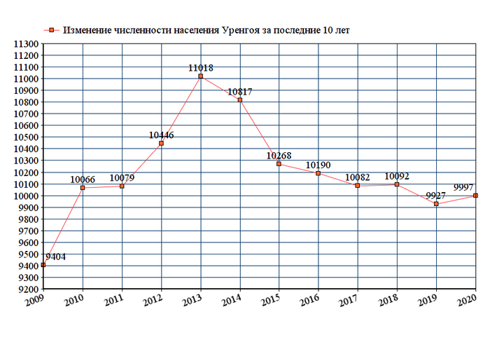 Графики численности