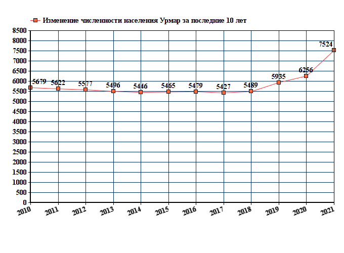 график численности населения Урмар