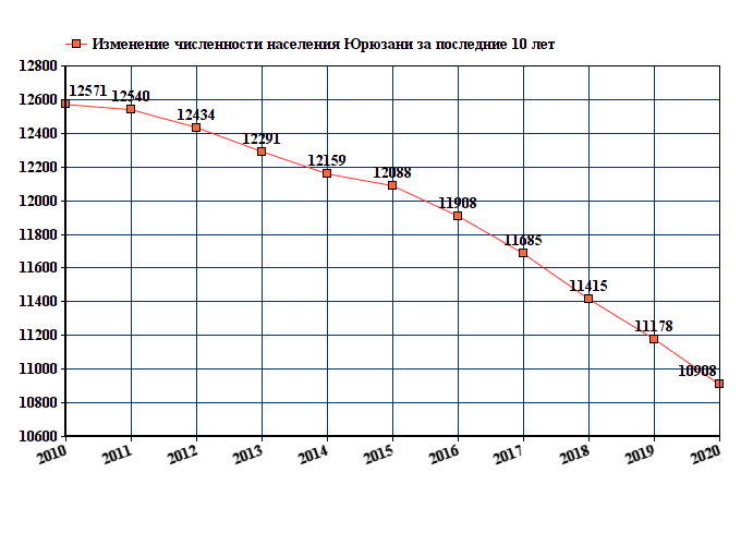 график численности населения Юрюзани