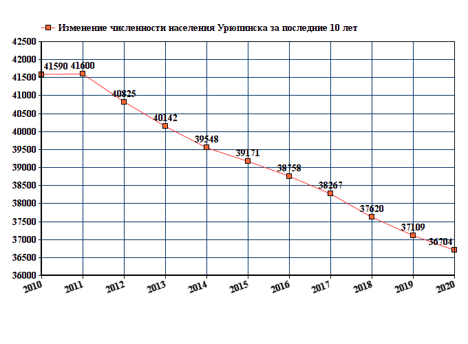 Погода в урюпинске на 3 дня