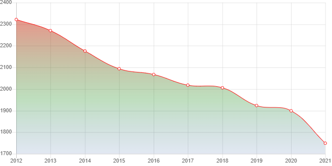 график численности населения Ушумуна