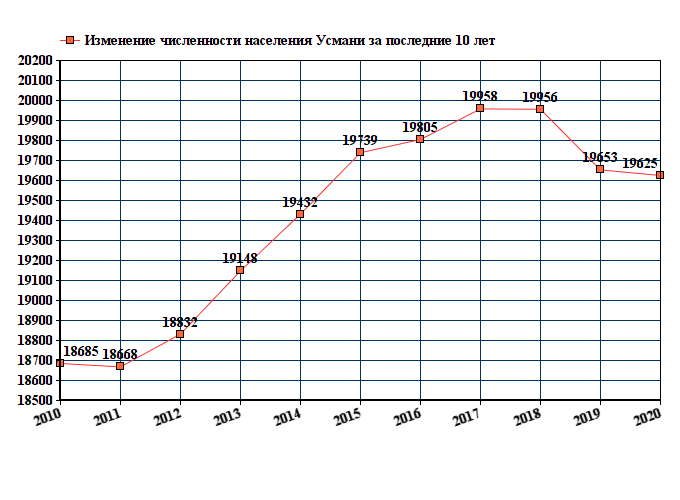 Изменение численности населения во времени