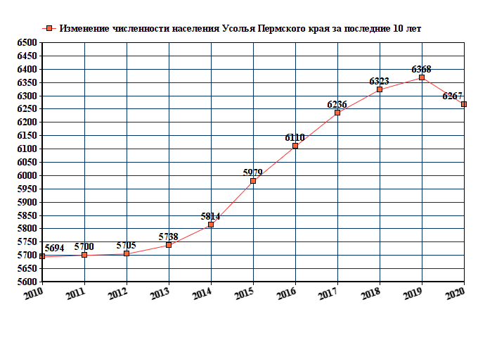 Общая численность за год