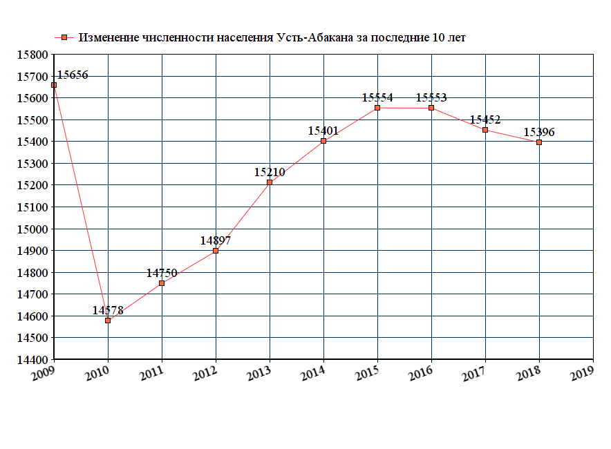 график численности населения Усть-Абакана