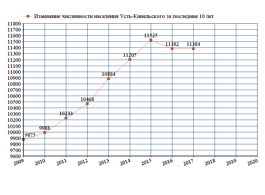 график численности населения Усть-Кинелького