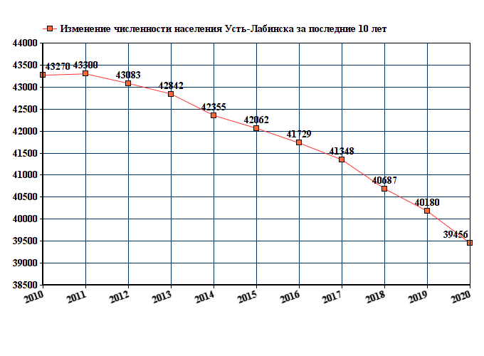 Краснодар население численность