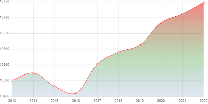 график численности населения Увельского