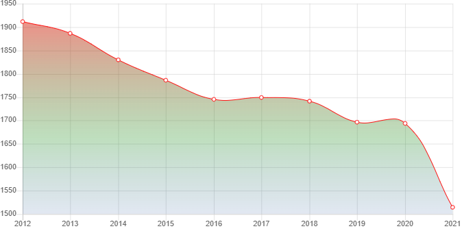 график численности населения Южного Челябинской области