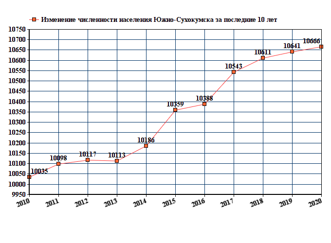 Используя данные численности населения. Таганрог численность населения 2020 год. Ахтубинск численность населения 2020. Нижнекамск численность населения график. Южно-Сахалинск население численность 2020.