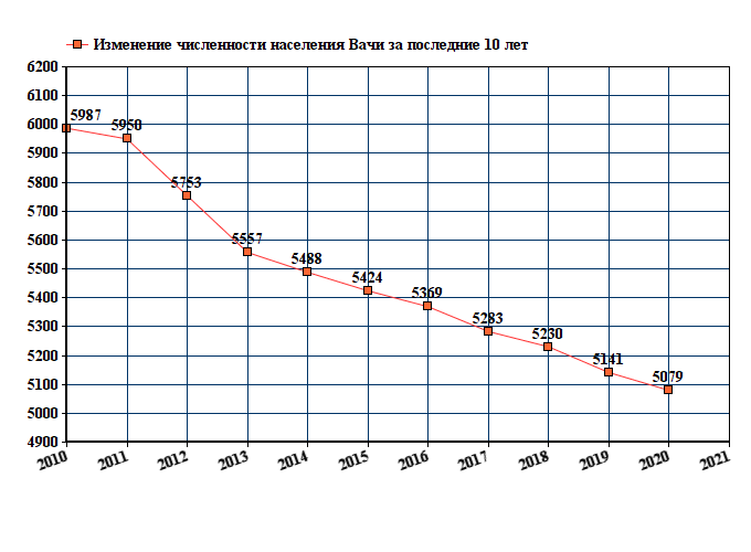 график численности населения Вачи