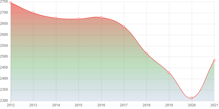 график численности населения Важин