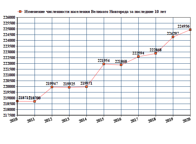 Население новгорода на 2024 год. Сыктывкар население 2020. Псков население численность 2021. Великий Новгород численность населения 2021. Великий Новгород население 2022.