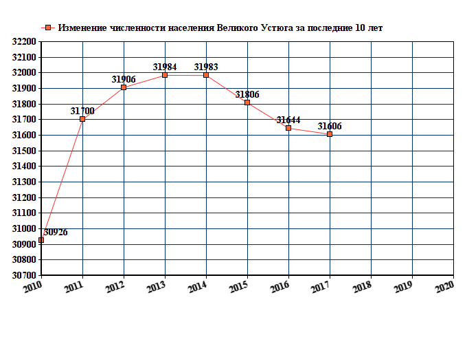 Население великого