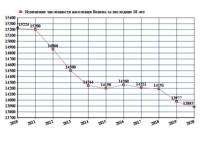 Численность населения мало. Население Астрахани на 2020. Численность населения города Петрозаводска на 2020. Население Астраханской области на 2020. Численность населения Курской области на 2020 год.