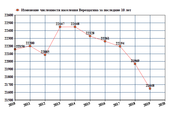 график численности населения Верещагина