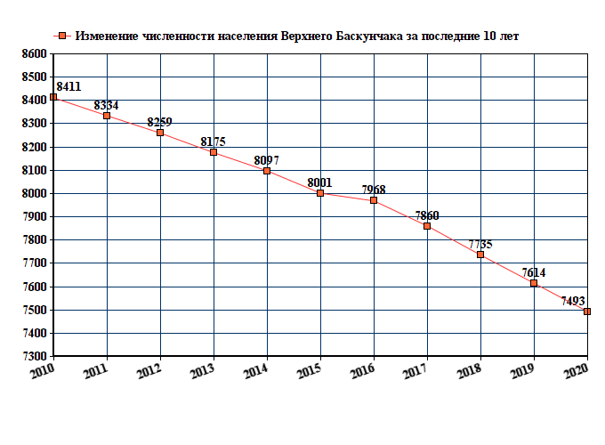 график численности населения Верхнего Баскунчака