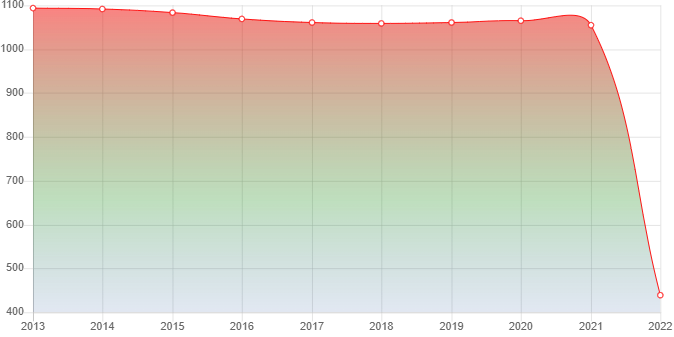 график численности населения Верхней Инты