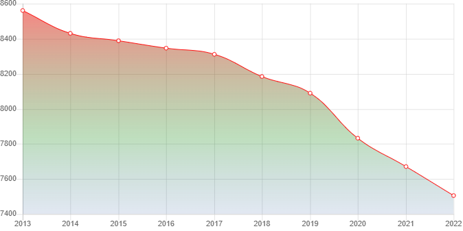 график численности населения Верхнего Мамона
