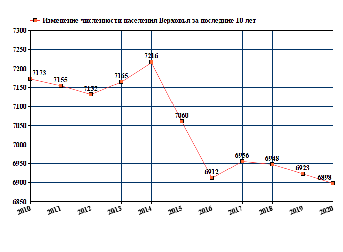 график численности населения Верховья