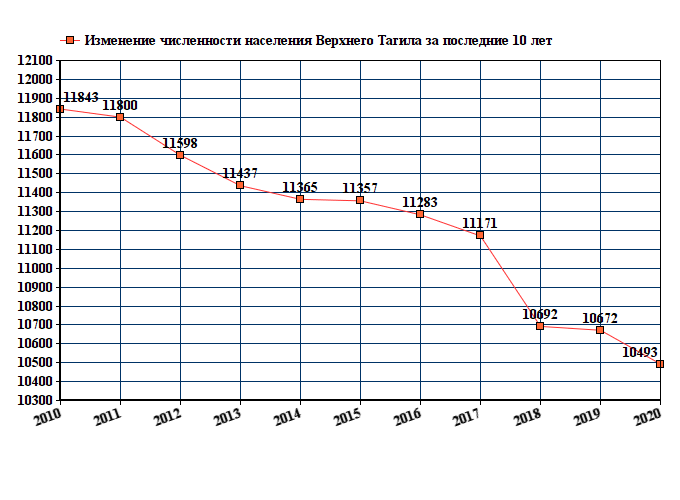 Прогноз верхний тагил. Население Нижнего Тагила график. Нижний Тагил население численность. Нижний Тагил население численность 2021. Население Нижнего Тагила 2022.