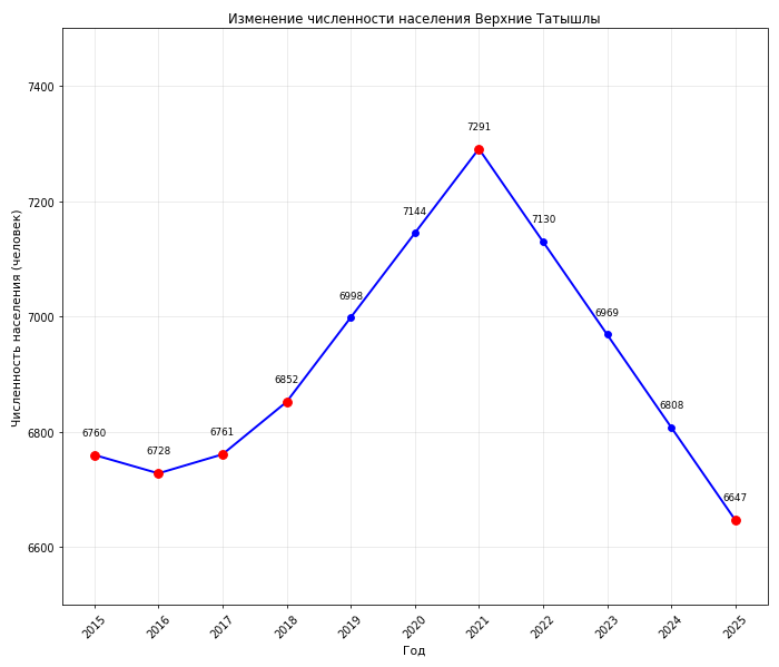 график численности населения села Верхние Татышлы