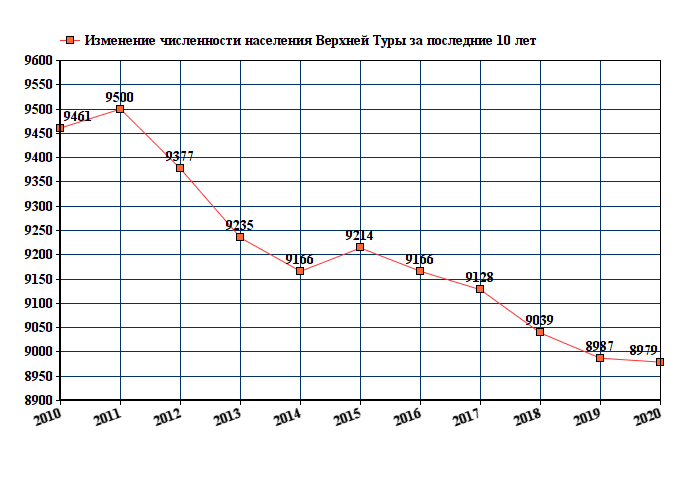 Расписание верхняя тура. Дедовск численность населения 2021. Пышма Свердловская область население численность 2021. Сухой Лог численность населения 2021. Население г Владимира на 2020.