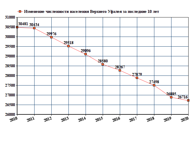 график численности населения Верхнего Уфалея