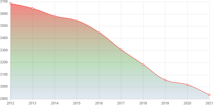 график численности населения Вершины Тёи