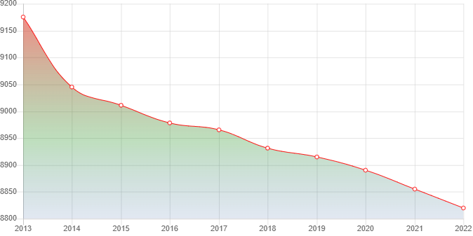 график численности населения Веселого